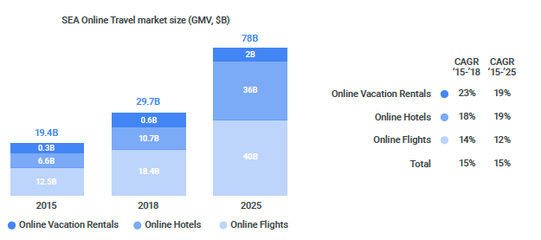 Google淡马锡联合报告:在线旅游增速迅猛,撑起东南亚数字经济半边天